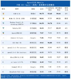 13 款手机 AI 比拼自动下单!中兴 Nebula-GUI 获银牌