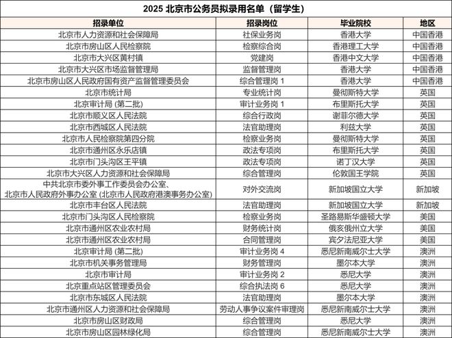 2025北京、上海公务员拟录取名单:这些国家/地区留学生赢麻了!