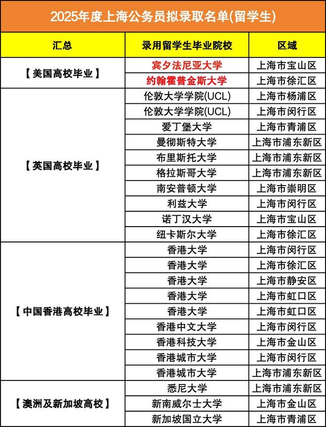 2025北京、上海公务员拟录取名单:这些国家/地区留学生赢麻了!